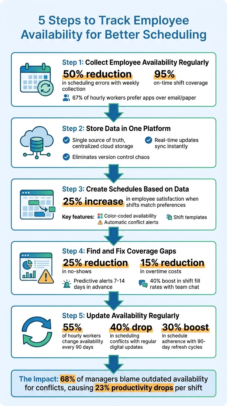 5-Step Employee Availability Tracking Process for Better Scheduling