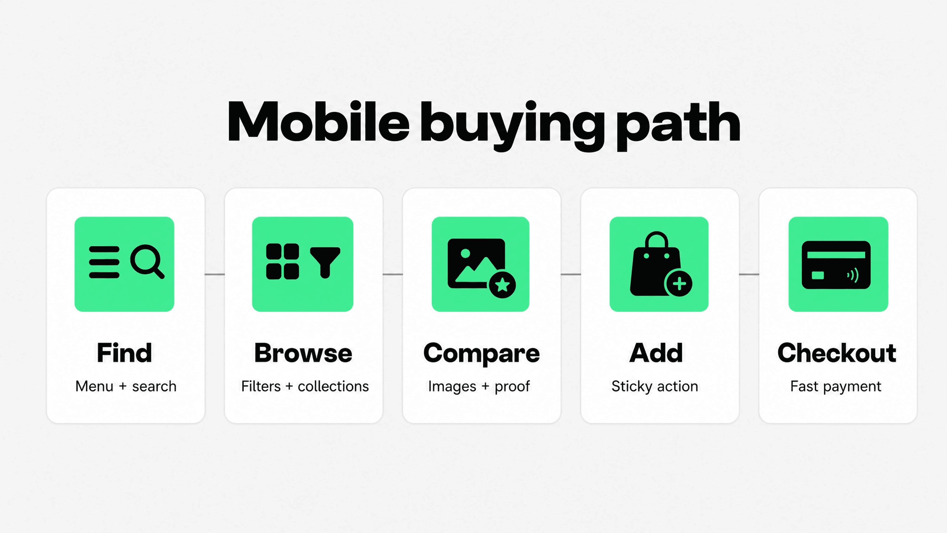 Mobile ecommerce buying path from search and browsing to product comparison, cart, and checkout