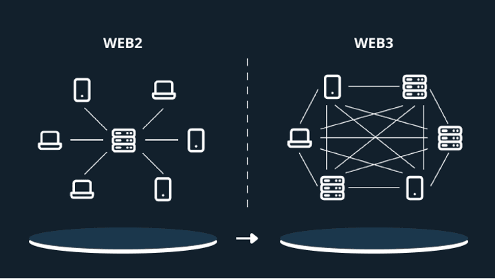 Architecture comparison of Web2 vs. Web3