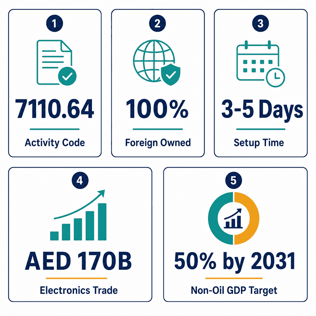 Infographic: Electronic Engineering Services Business License in Dubai