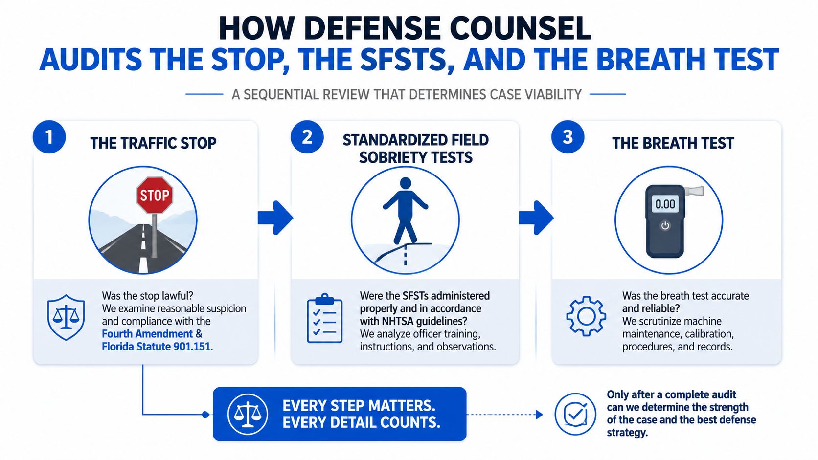 A diagram outlining the defense counsel audit process for traffic stops, sobriety tests, and breath tests.