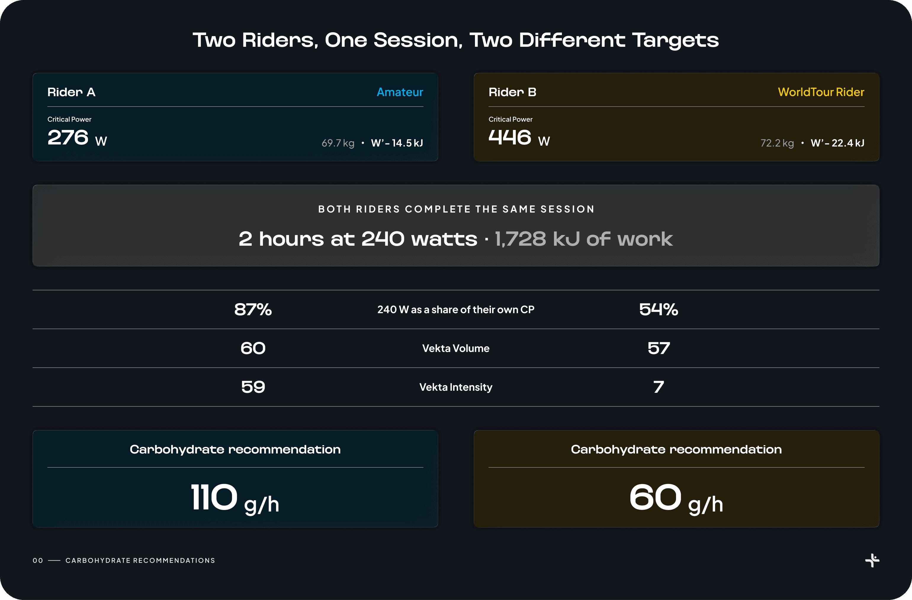 Rider A, an amateur with a Critical Power of 276 W, and Rider B, a WorldTour rider with a Critical Power of 446 W, both ride two hours at 240 watts for 1,728 kJ of work. Vekta Volume is 60 and 57, but Intensity is 59 against 7, producing carbohydrate recommendations of 110 g/h and 60 g/h