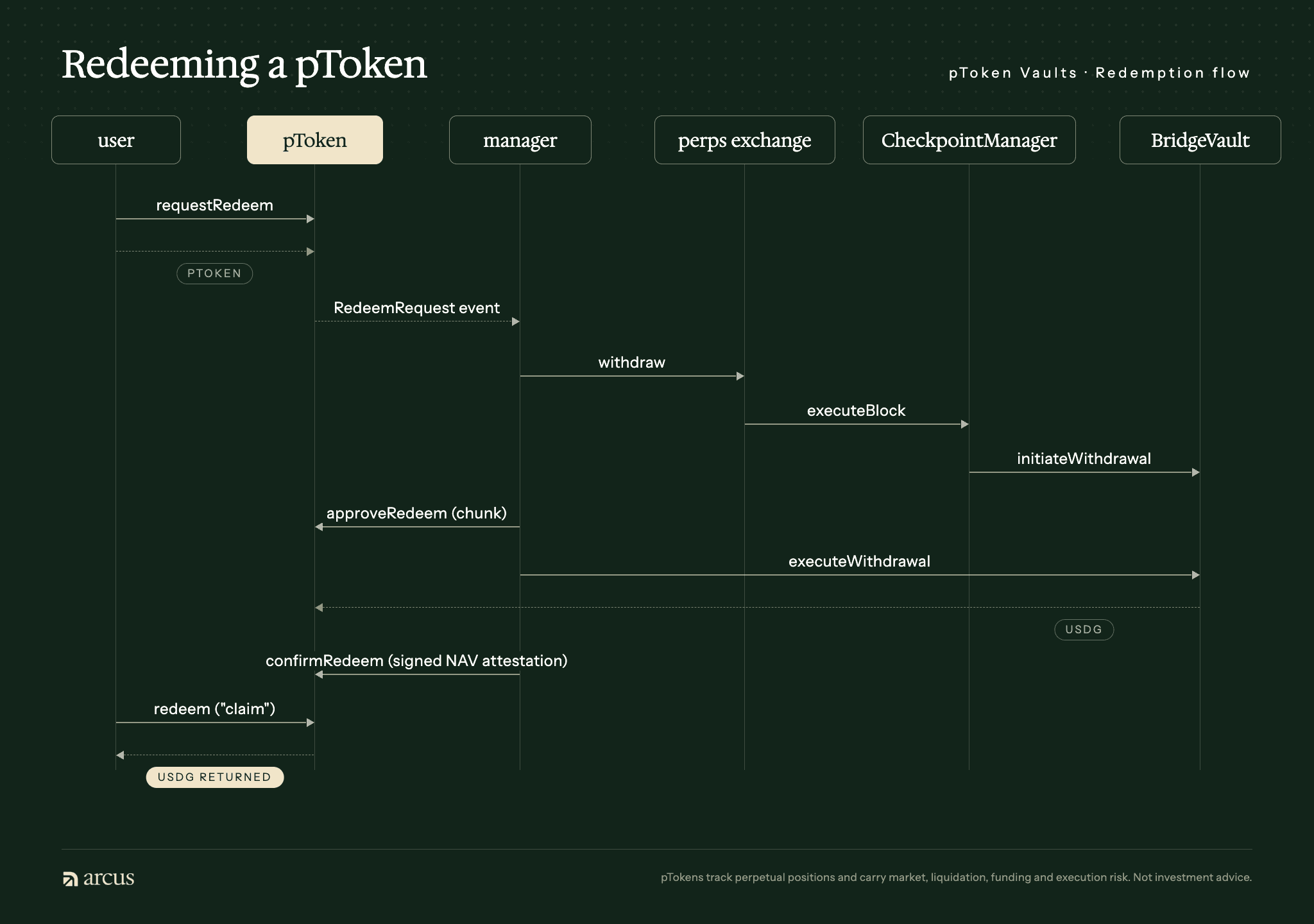 pToken redemption flow returning USDG through the manager, perps exchange, CheckpointManager and BridgeVault