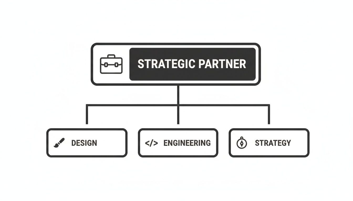 Diagram showing a strategic partner offering core services: design, engineering, and strategy.