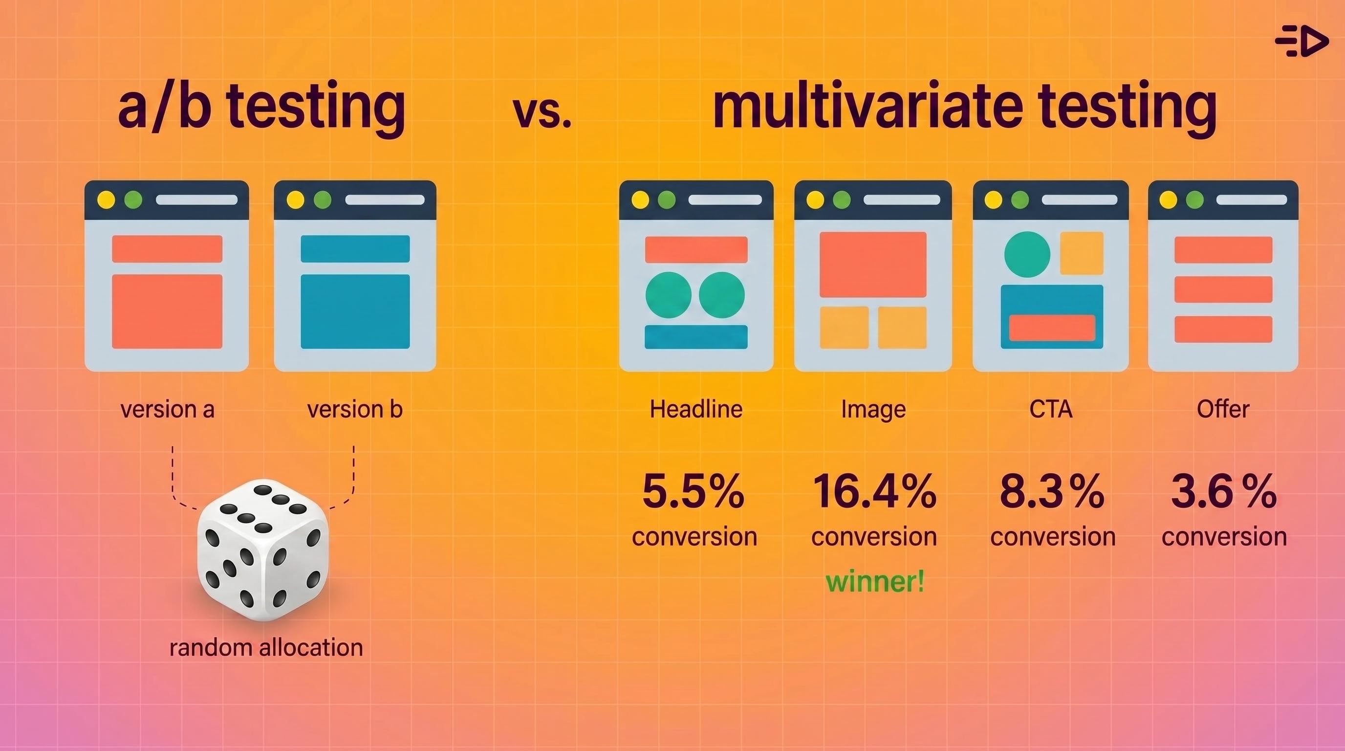 A/B testing vs multivariate testing