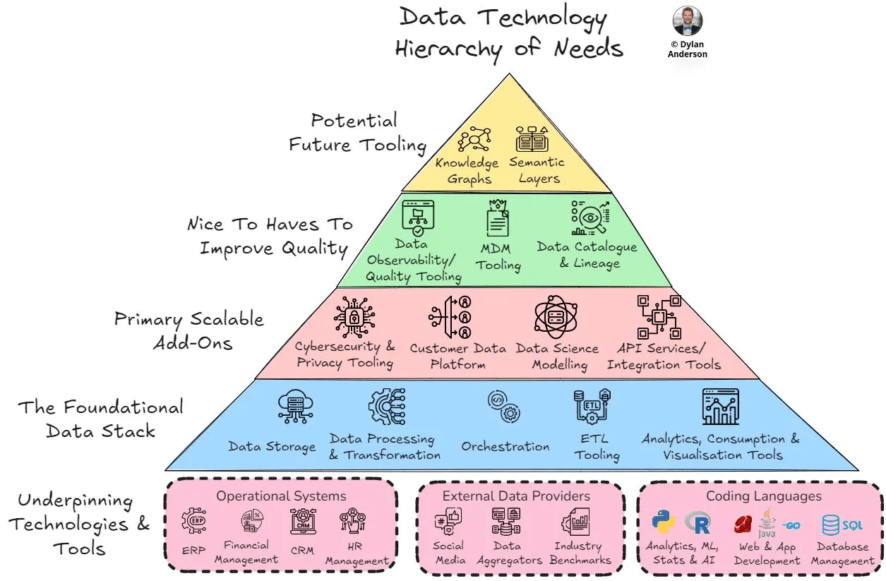 A pyramid diagram depicting the "Data Technology Hierarchy of Needs," with foundational elements like data storage and processing at the base, followed by scalable tools like cybersecurity, and topped with advanced tools such as knowledge graphs.