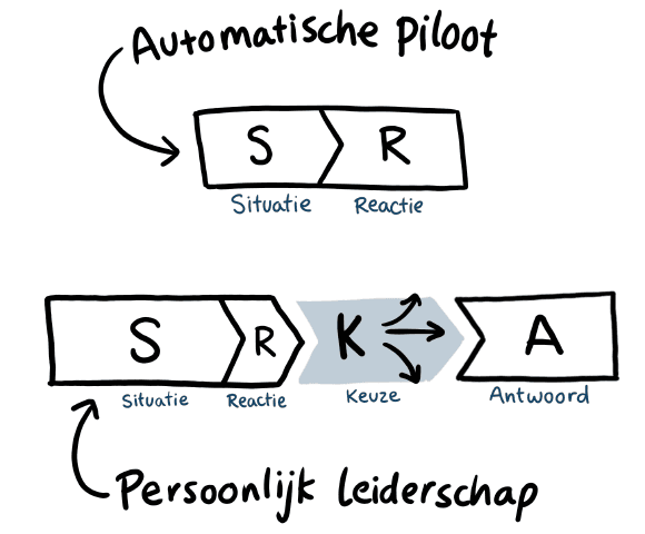 Schema persoonlijk leiderschap: op de automatische piloot volgt na een situatie direct een reactie, met persoonlijk leiderschap kies je bewust je antwoord