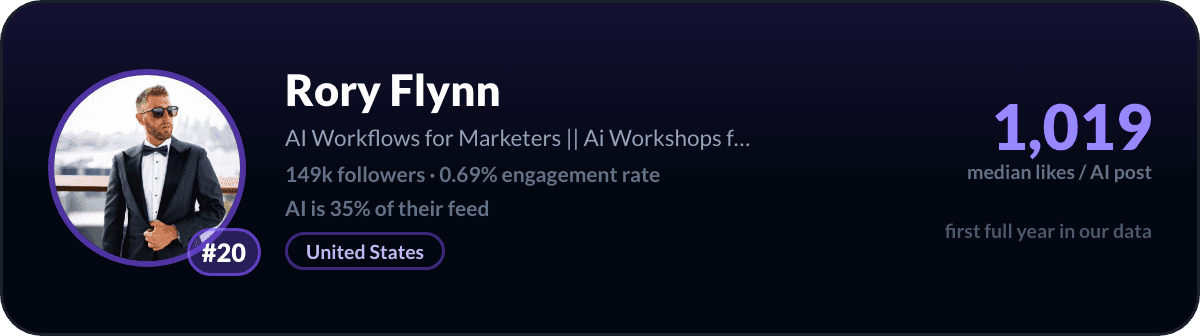 Rory Flynn, number 20 LinkedIn AI creator: 1,019 median likes per AI post, 149k followers