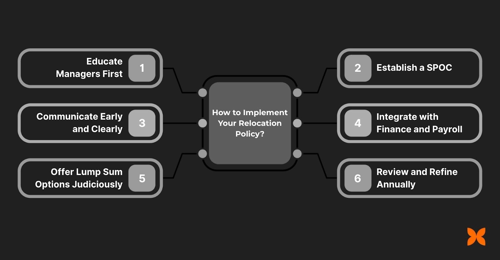 How to Implement Your Relocation Policy?