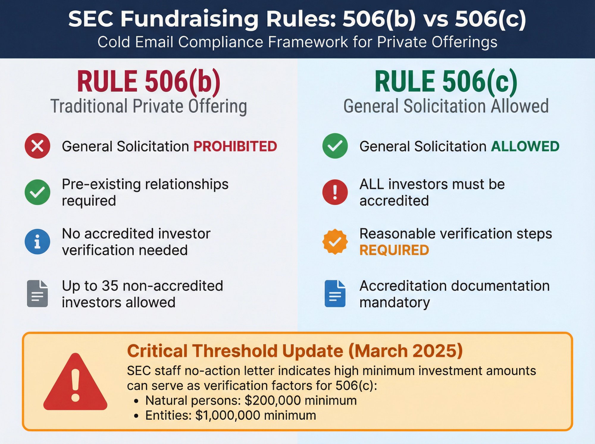 Side-by-side comparison of SEC Rule 506(b) and 506(c) requirements for investor cold email fundraising compliance