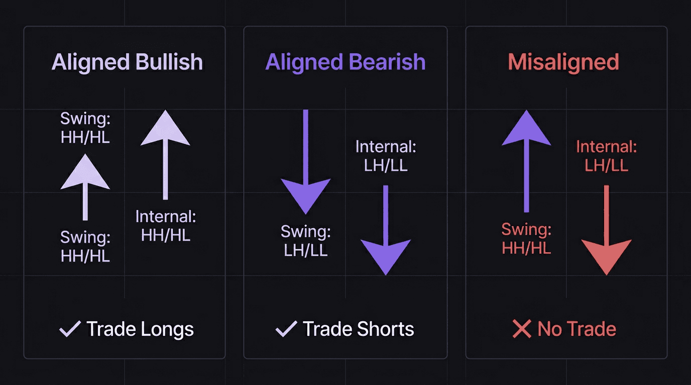 Diagram showing structure alignment states: aligned bullish, aligned bearish, and misaligned