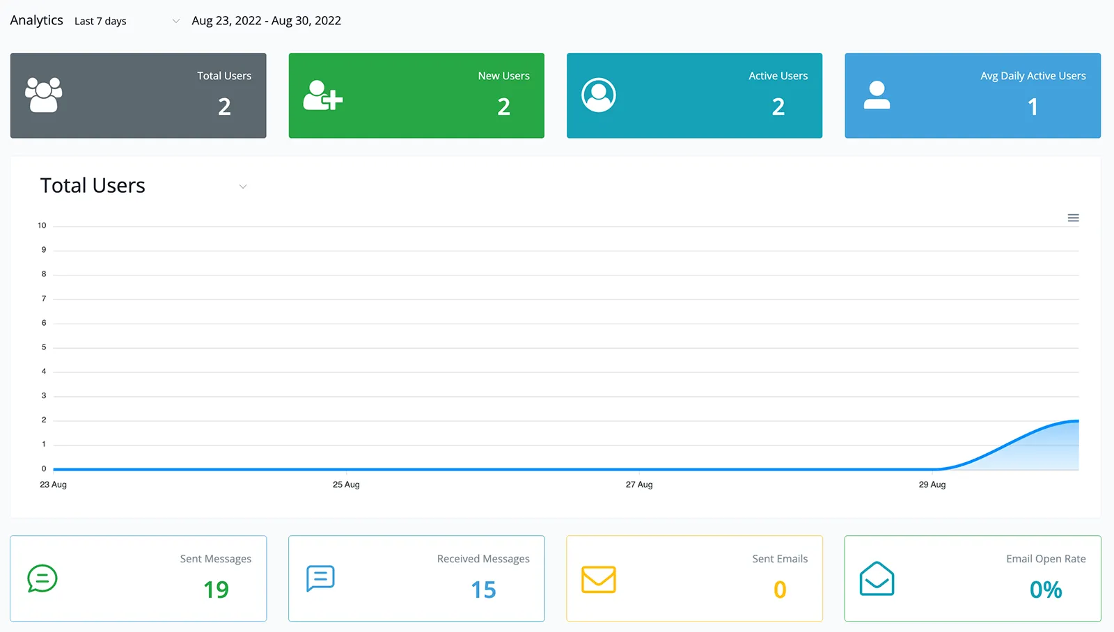 UChat Basic Analytics