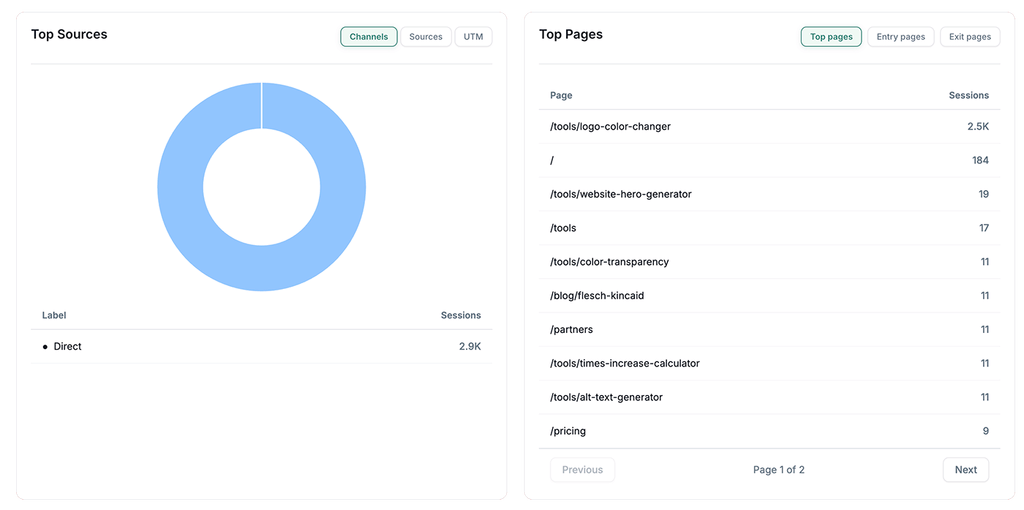 Visitor ID card from Flowpoint.ai showing a website visitor’s details, including name, email, user type, entrance page, and session duration.