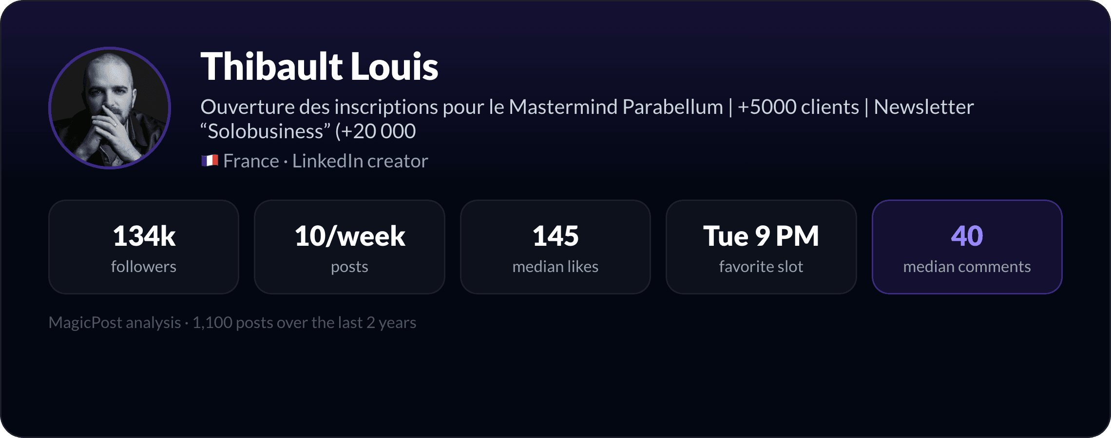 MagicPost data study: Who Is Thibault Louis? The 9 PM Contrarian of French LinkedIn, Explained by Data (2026)
