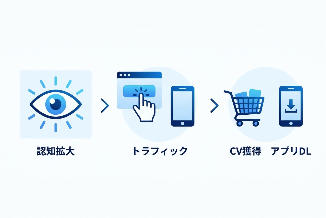TikTok広告の目的選択フロー。認知拡大（リーチ・動画視聴）→検討（トラフィック・リード獲得）→獲得（コンバージョン・アプリインストール）の3段階で最適化される。