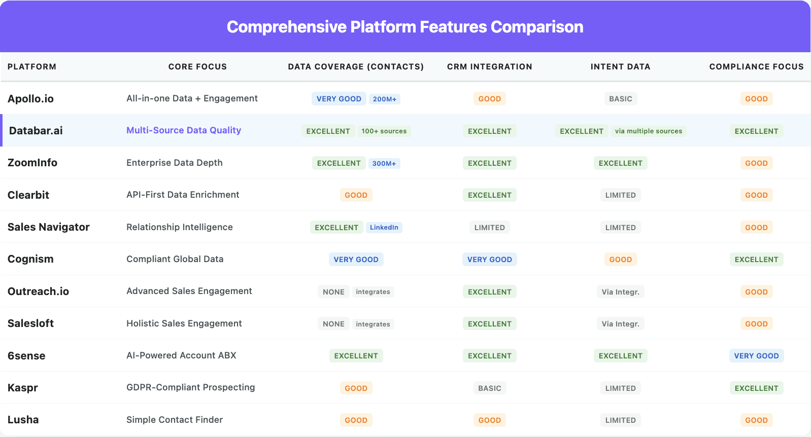 Apollo.io platform comparison table