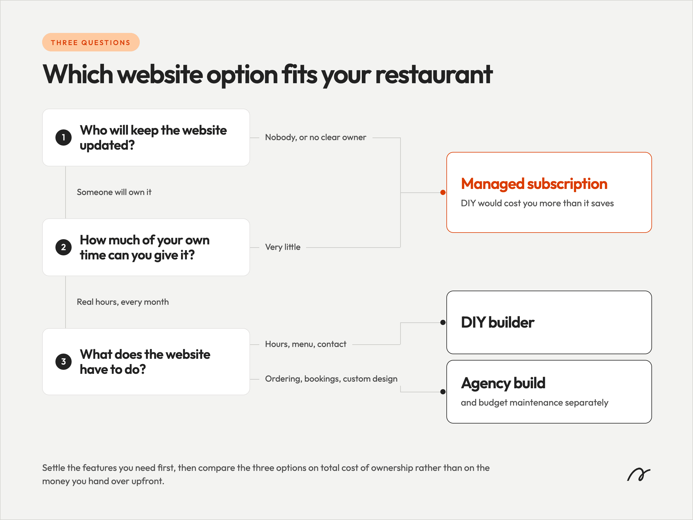 Decision guide for choosing the right restaurant website solution