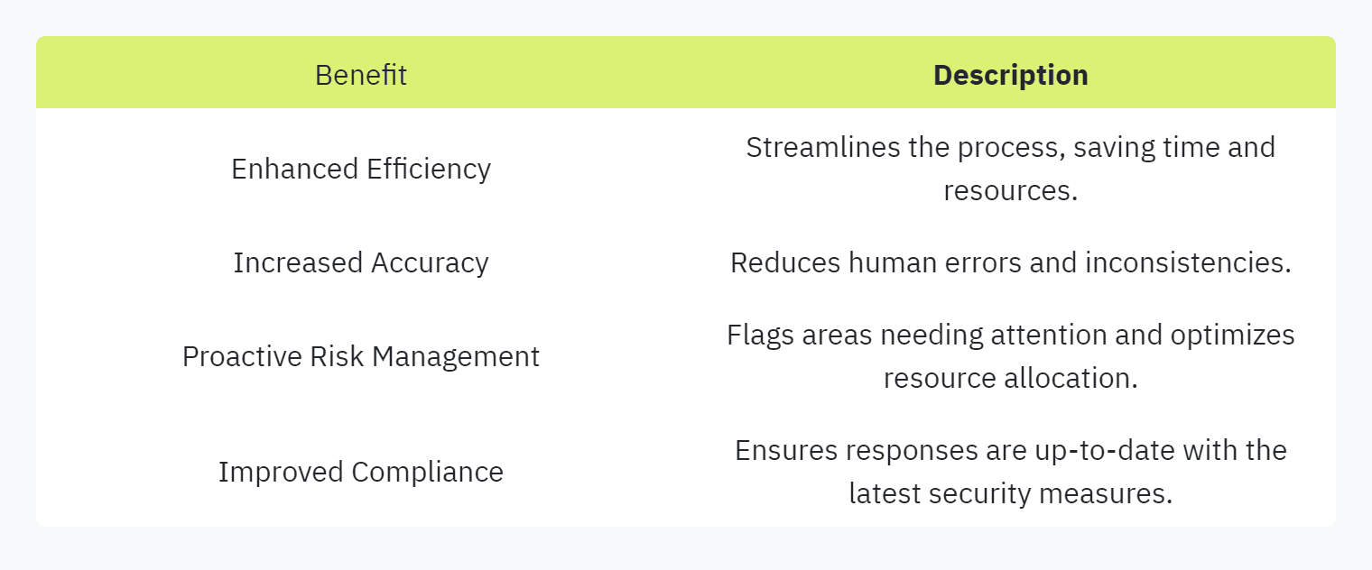 Table displaying: Benefit, Description, Enhanced Efficiency, Streamlines the process, saving time and resources. Increased Accuracy, Reduces human errors and inconsistencies. Proactive Risk Management, Flags areas needing attention and optimizes resource allocation.Improved Compliance, Ensures responses are up-to-date with the latest security measures.