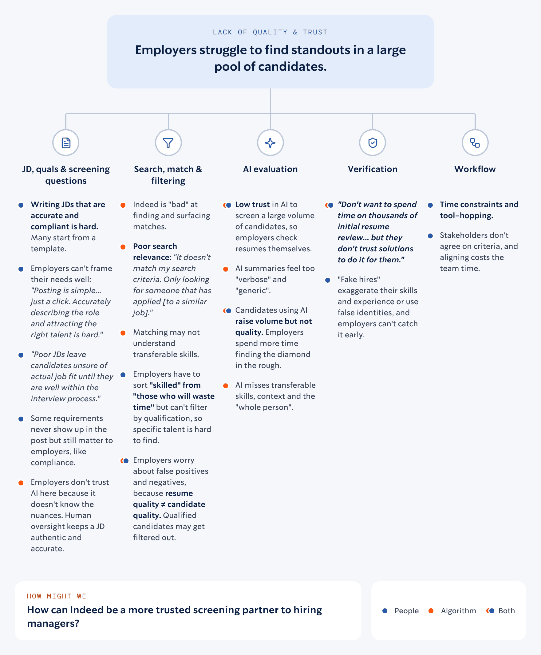 Cause tree: EMPs struggle to find standouts in a large candidate pool, broken down by JD writing, search and filtering, AI evaluation, and verification.