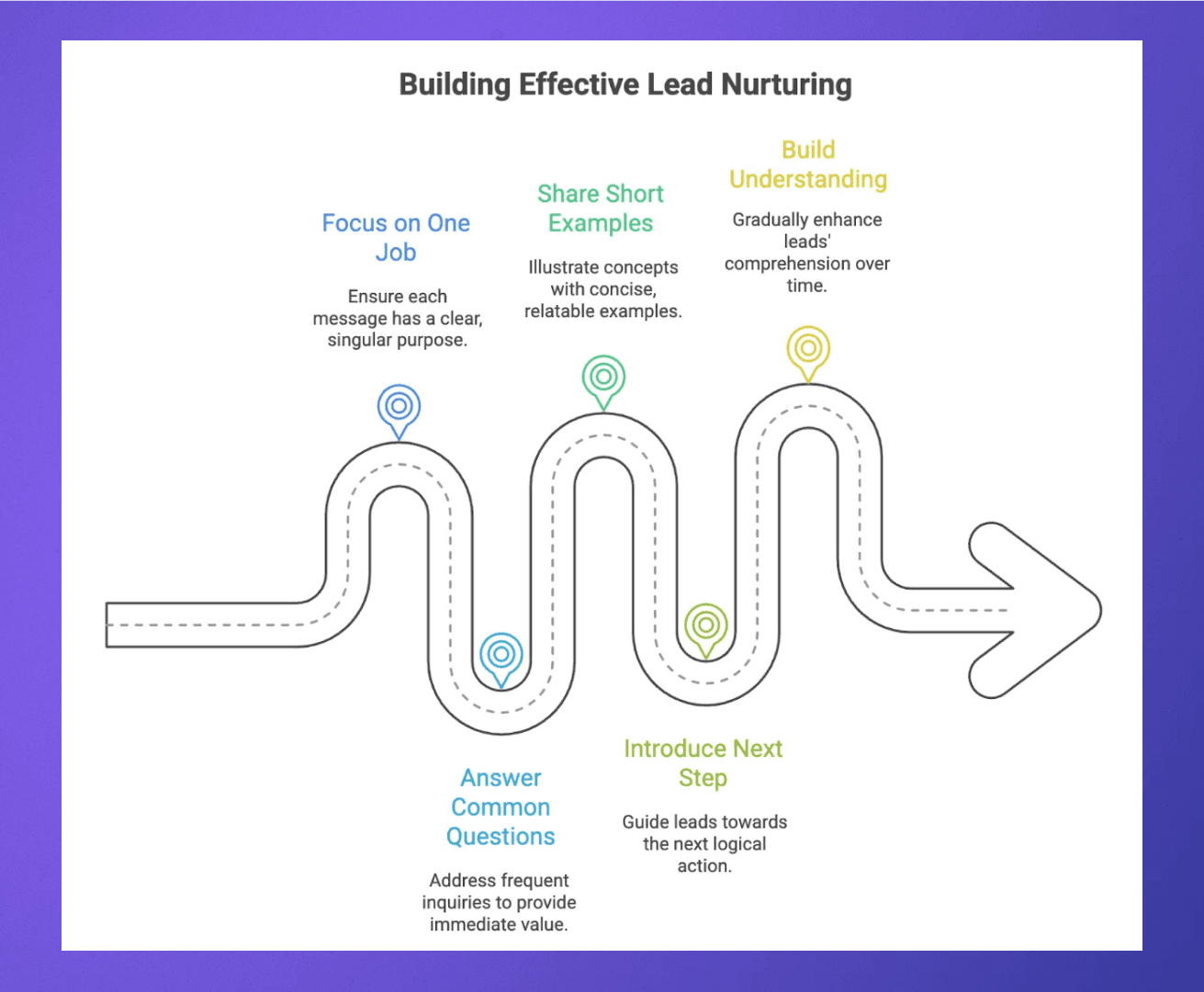 Strategise for effective lead nurturing