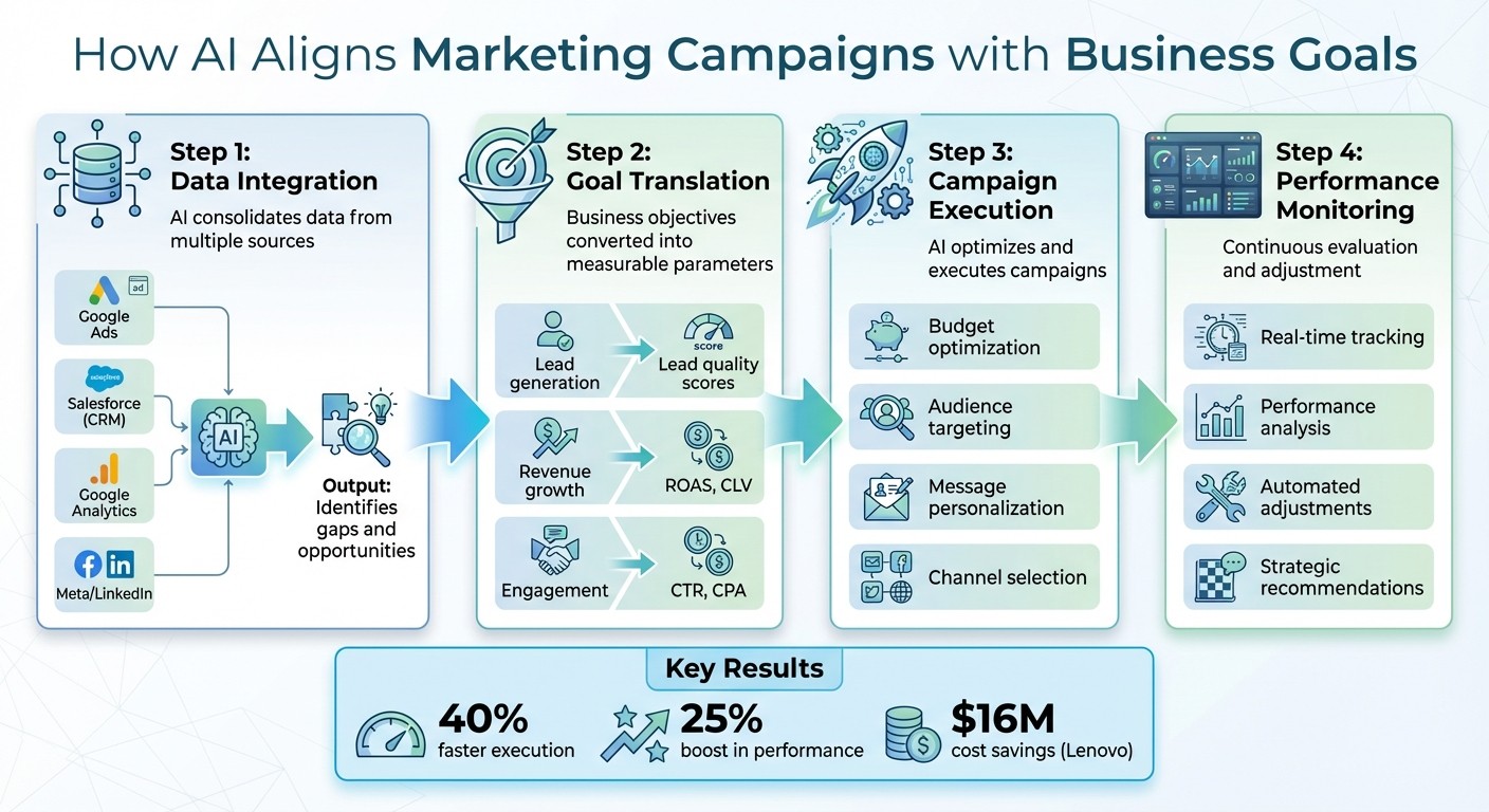 How AI Aligns Marketing Campaigns with Business Goals: 4-Step Process