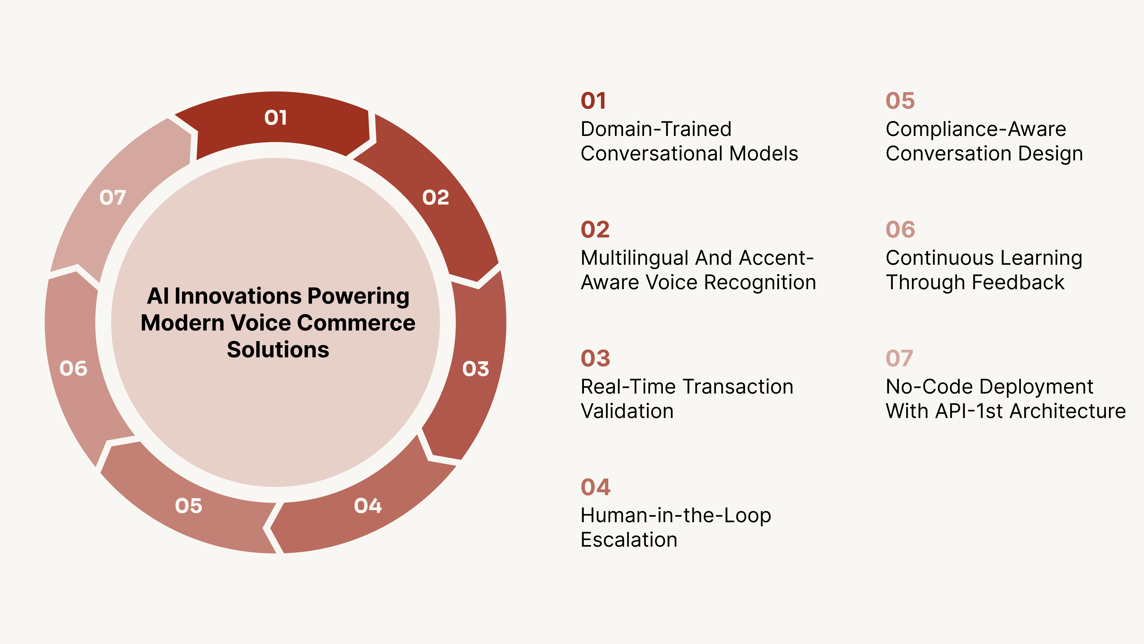 Top 7 AI Innovations Powering Modern Voice Commerce Solutions