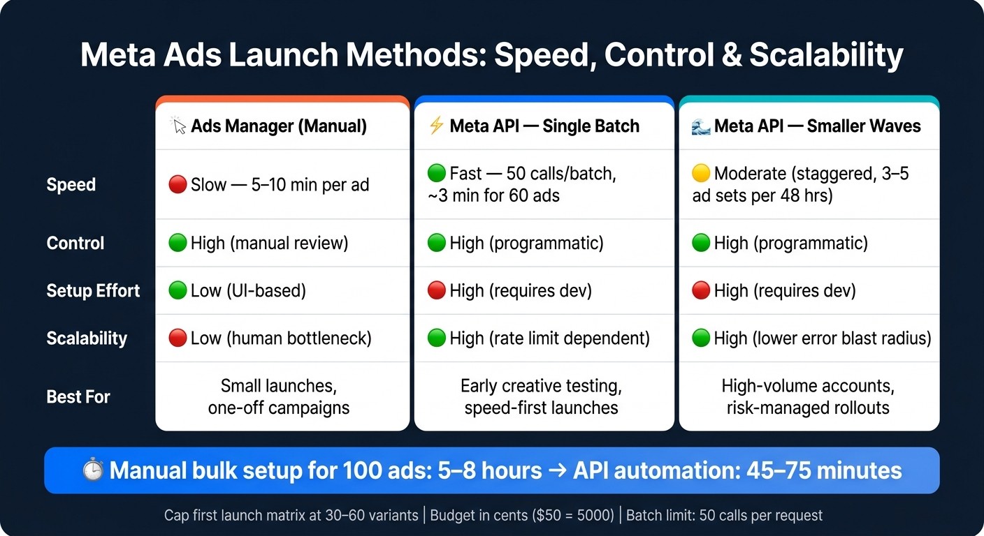Meta Ads API vs Manual Launch: Speed, Scale & Control