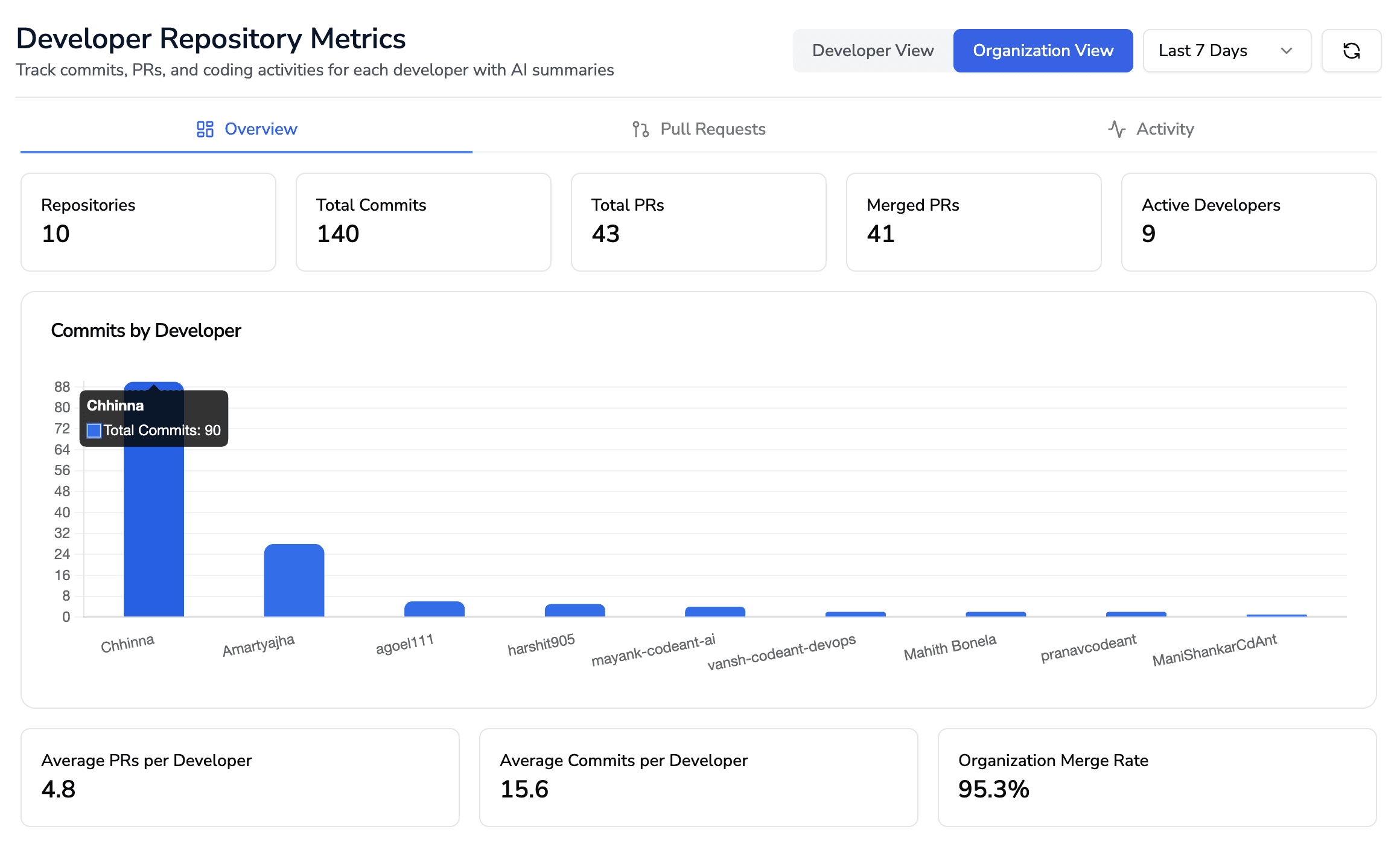 Developer repository metrics & analytics tracks commits, PRs, and coding activities for you.