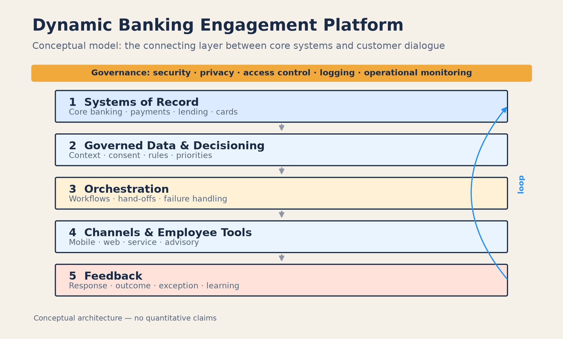 Conceptual architecture of a dynamic banking engagement platform with five layers and governance