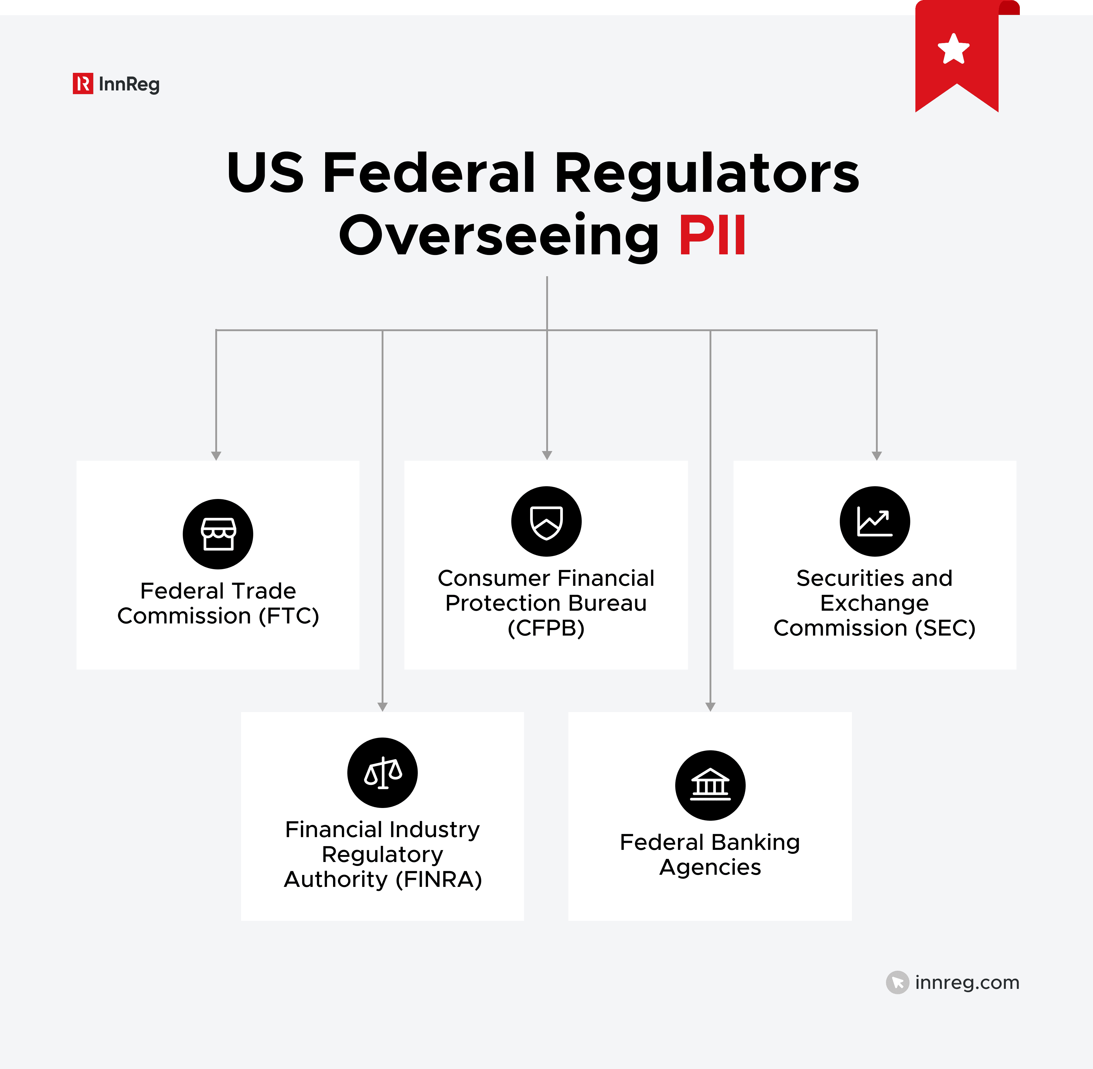 US Federal Regulators Overseeing PII
