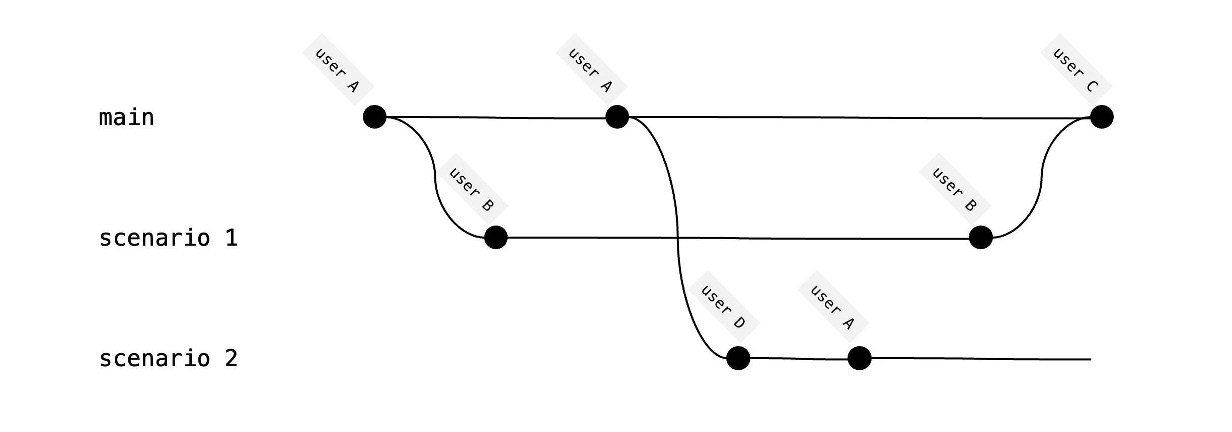 Scenario flow with git