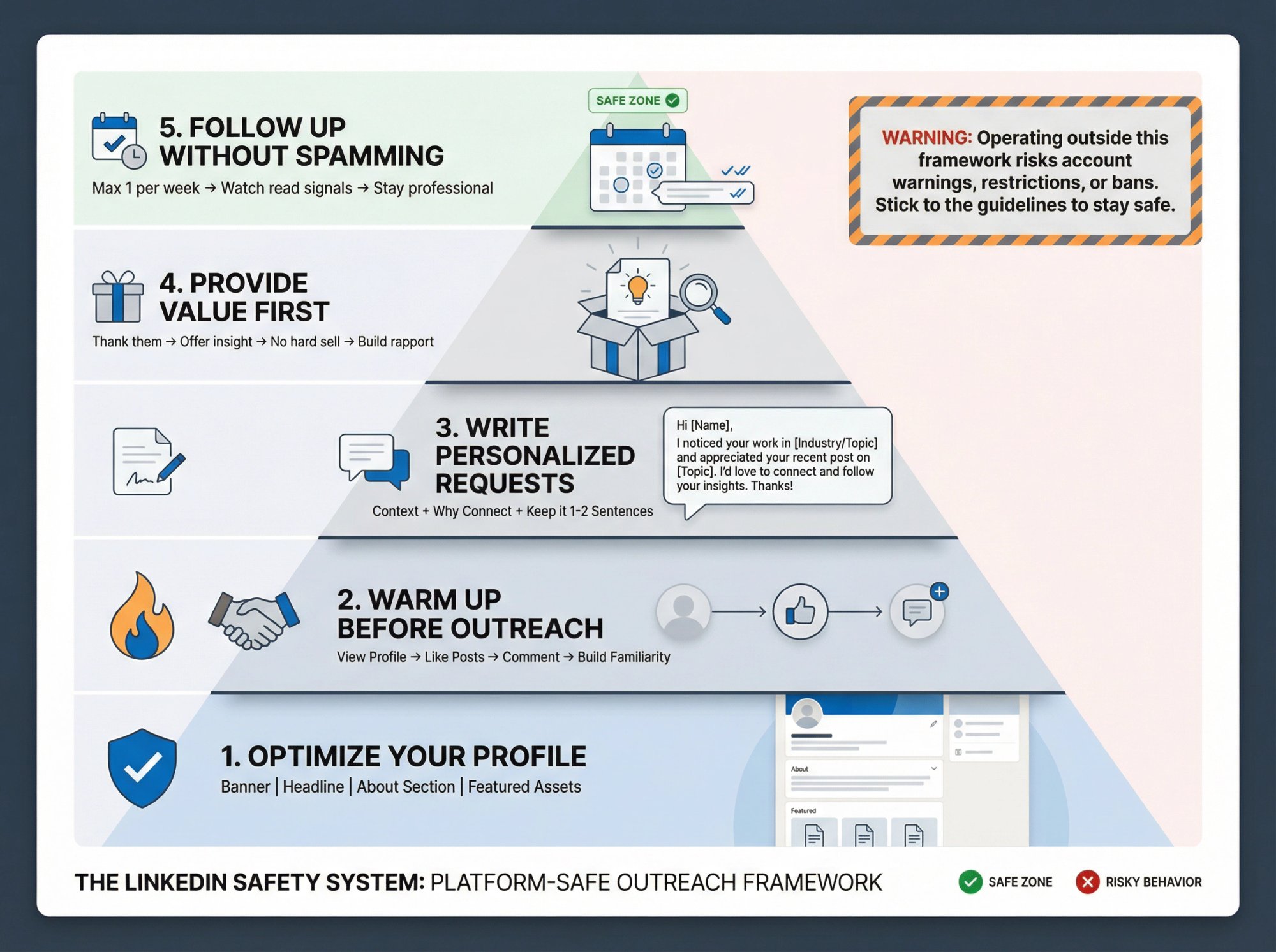 LinkedIn compliance framework showing 5 best practices organized as safety layers to avoid platform bans: Profile Optimization, Warm-Up Strategy, Personalized Requests, Value-First Messaging, and Smart Follow-Up Frequency
