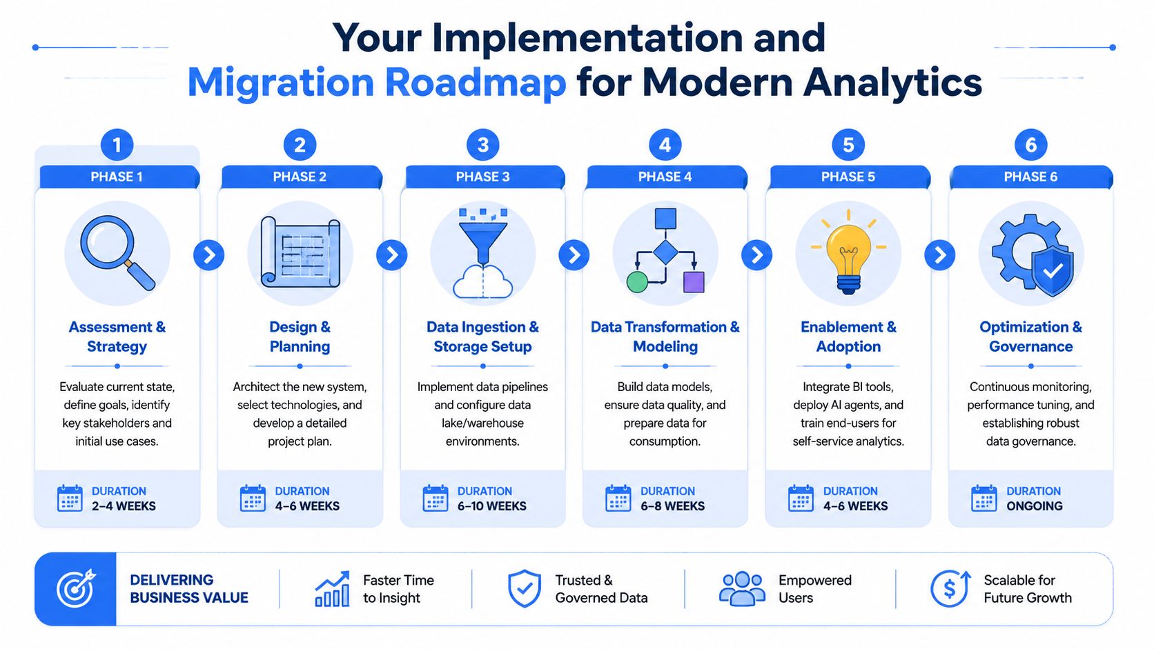 A six-phase roadmap for modern analytics implementation and migration showing structured steps from strategy to optimization.