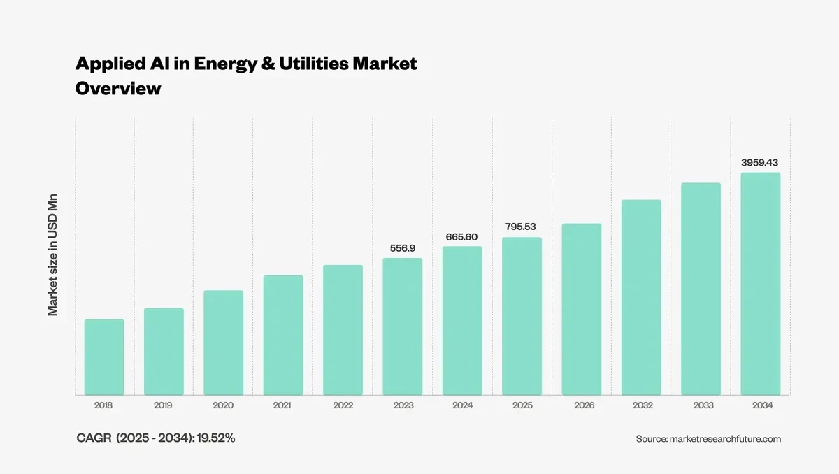 Bar chart showing the applied AI in the Energy and Utilities Market growth from 2016 to 2024