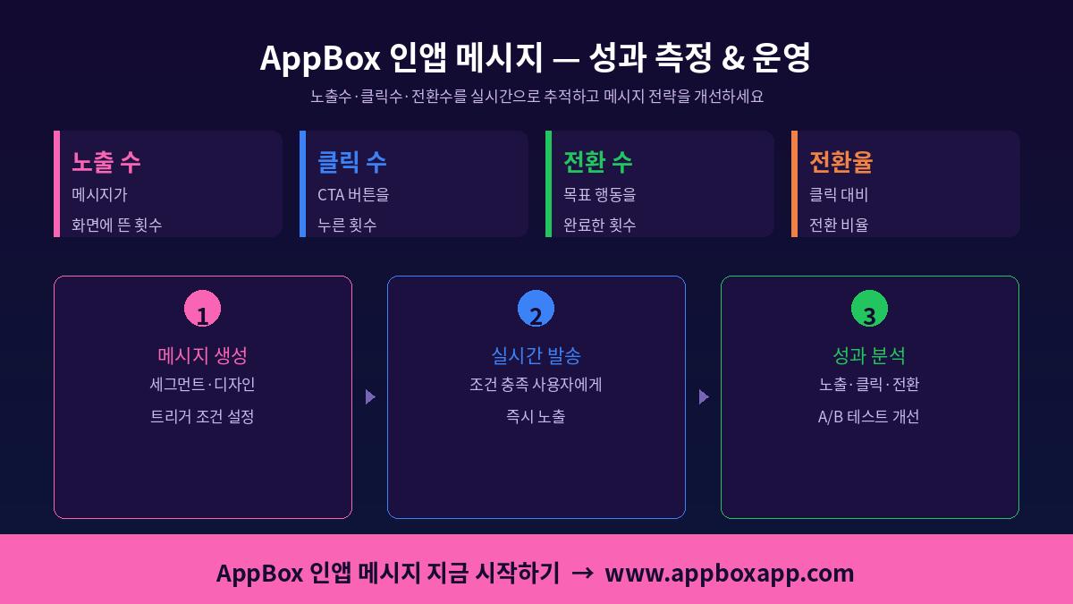 AppBox 인앱 메시지 성과 측정 — 노출수 클릭수 전환수 운영 3단계