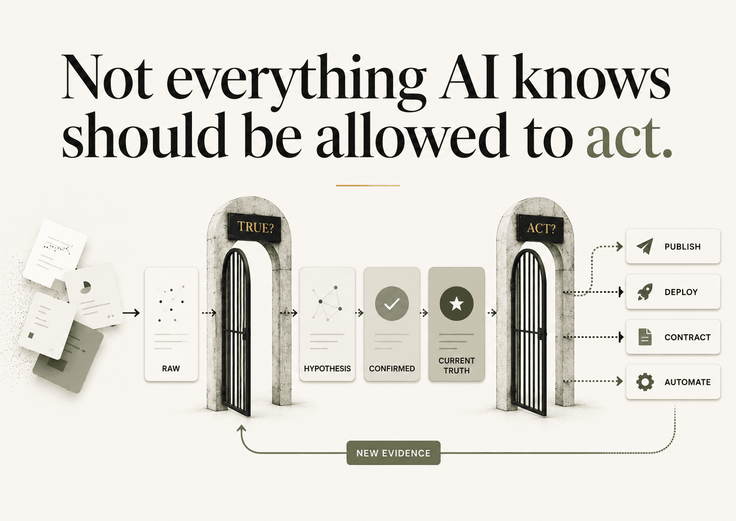 Diagram showing raw AI output passing through truth and action gates before publication, deployment, contract or automation.