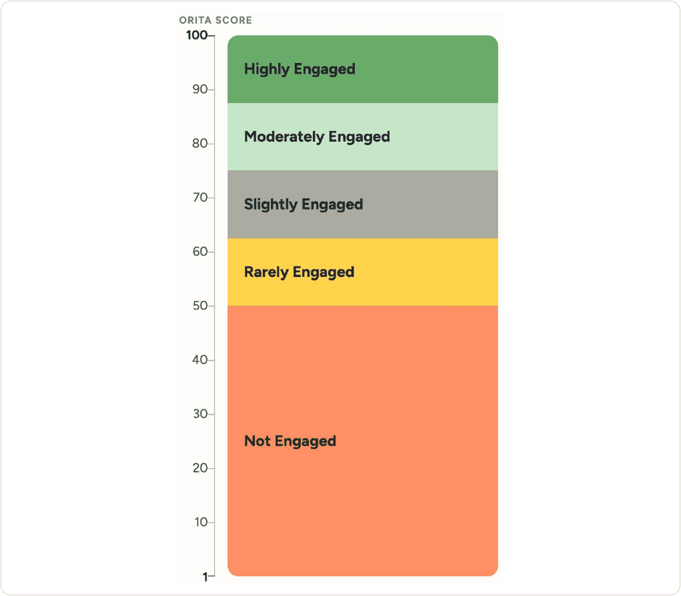The Orita score scale from 1 to 100 split into five bands: Not Engaged at the bottom, then Rarely Engaged, Slightly Engaged, Moderately Engaged, and Highly Engaged at the top