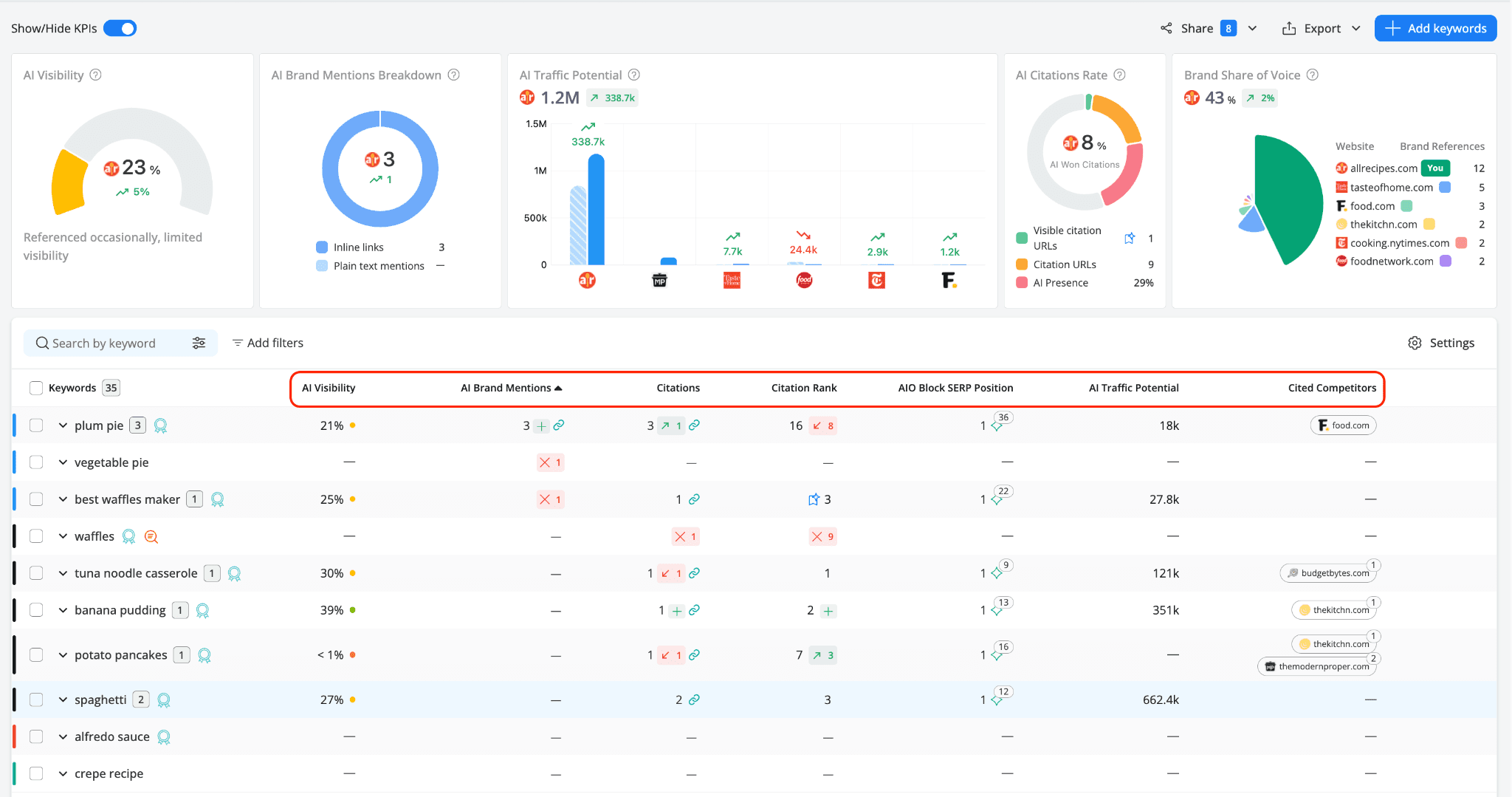 awr-ai-keyword-performance-table-with-ai-metrics-columns