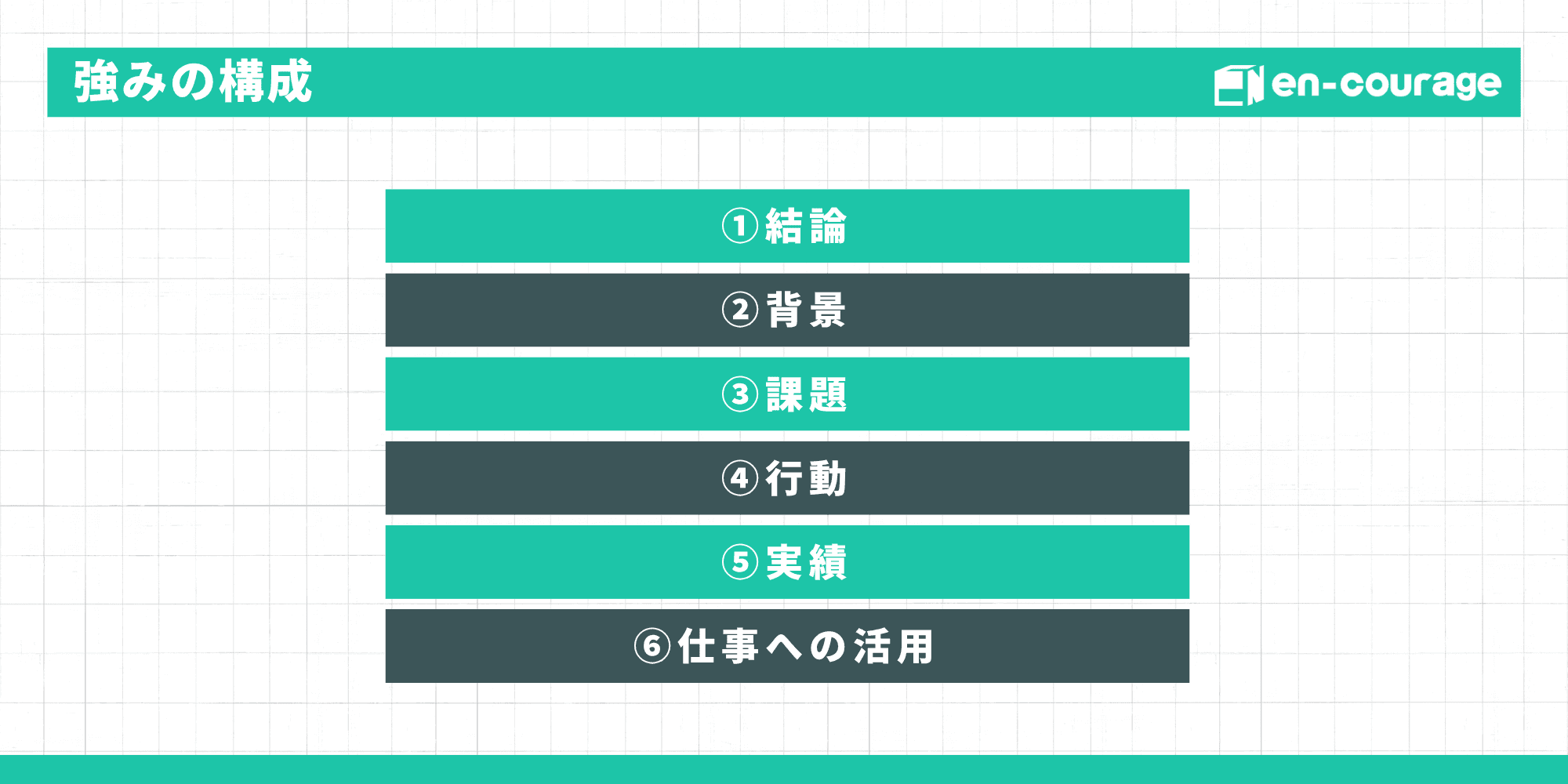 強みの構成（①結論、②背景、③課題、④行動、⑤実績、⑥仕事への活用）