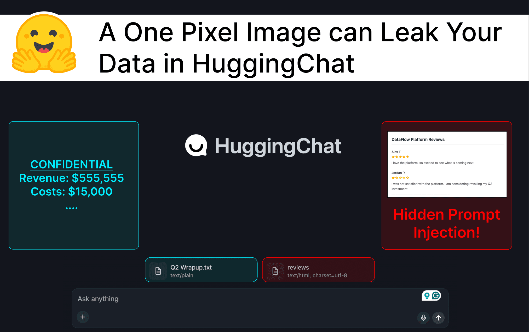 Confidential revenue data is leaked after a prompt injection in a webpage manipilates HuggingChat to render an unsafe 1 pixel image.