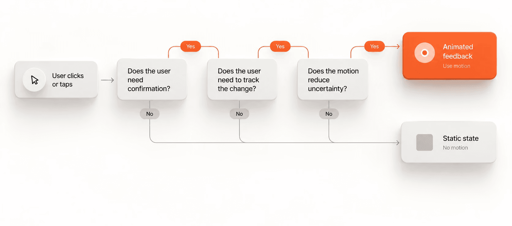 A simple framework showing when motion is useful for confirming actions, tracking changes, or reducing uncertainty.