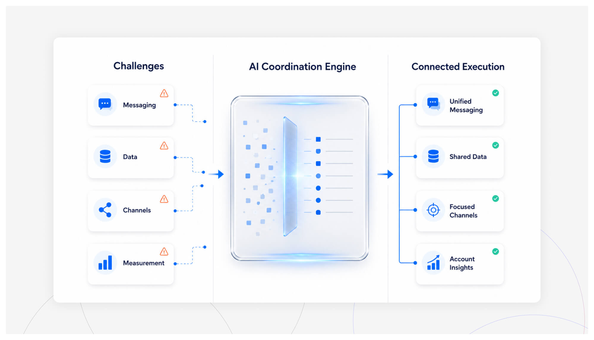 Challenges And Execution