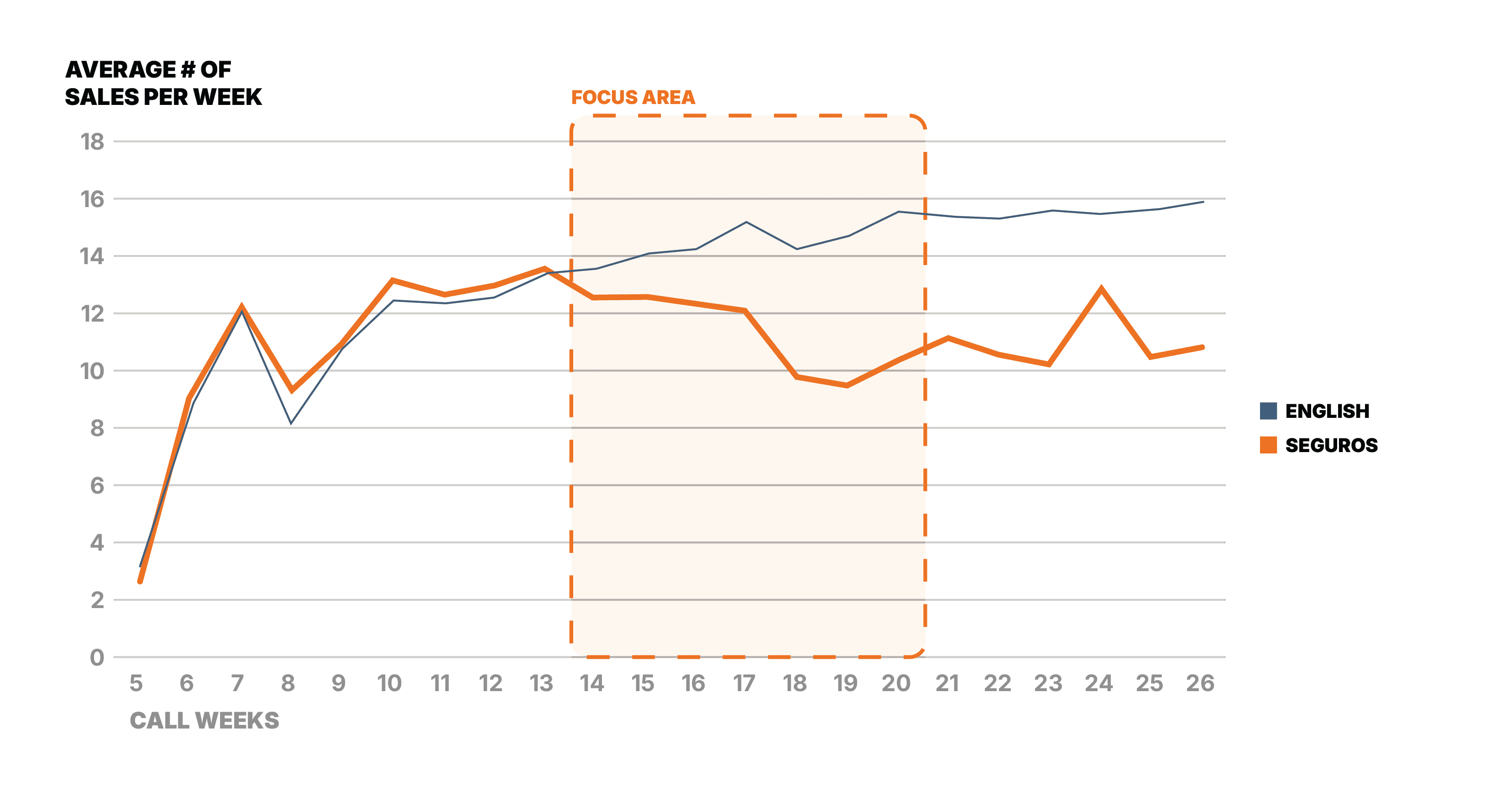 Average number of sales per week