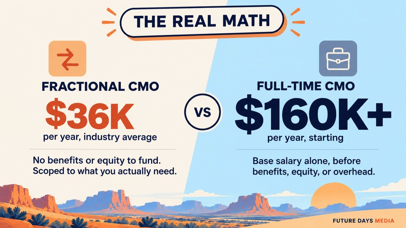 Cost comparison graphic: a fractional CMO costs about $36,000 per year versus $160,000 or more for a full-time CMO's base salary alone, per Forbes Communications Council