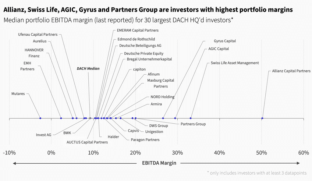 Two pie charts compare US investor dominance. Left chart: 85% US, 8% Europe, 4% Canada by EV managed. Right chart: 79% US, 11% Europe, 6% Canada by count.