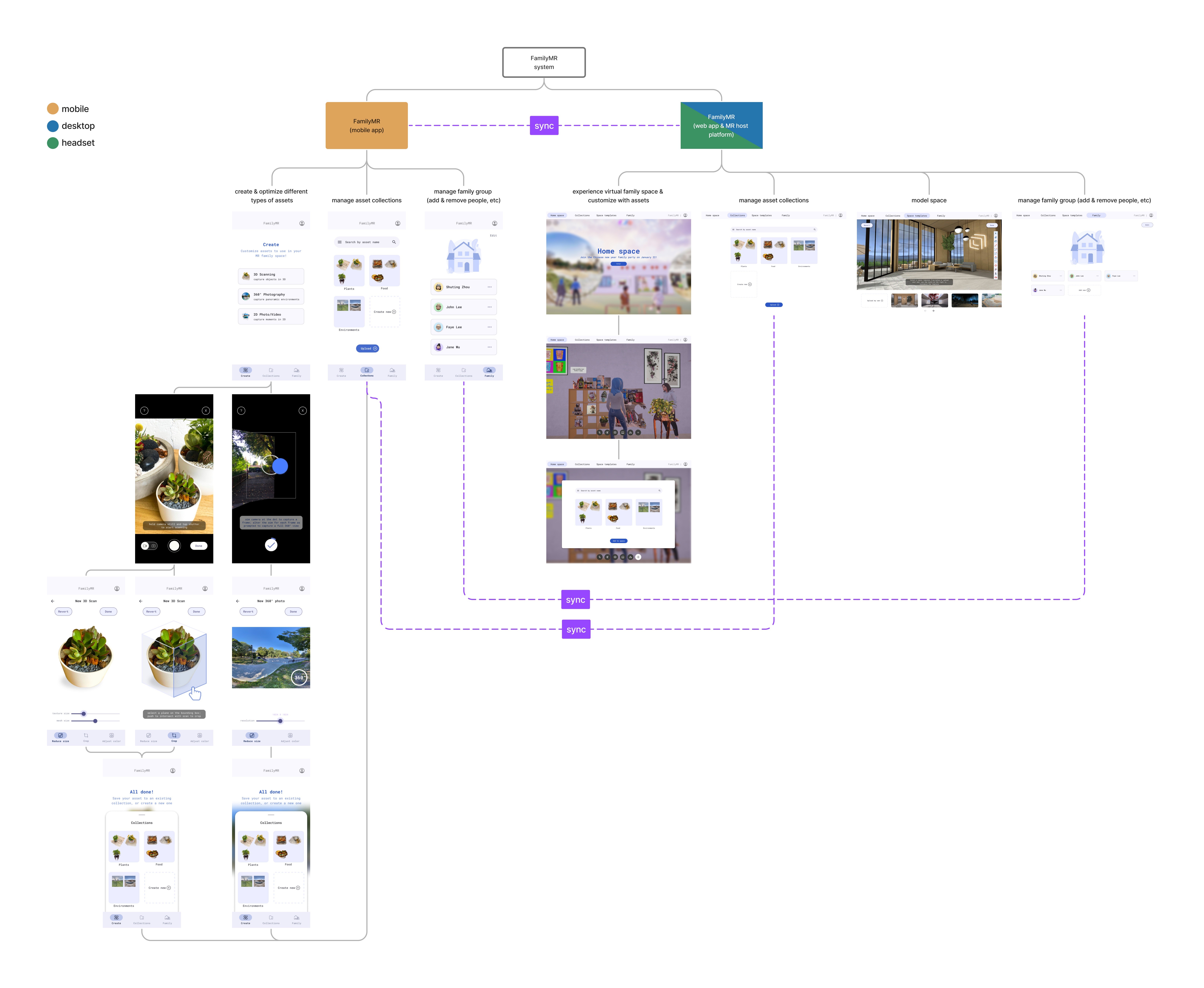 Cross-device flow shows how family members capture, organize, and share personal media from mobile and desktop.