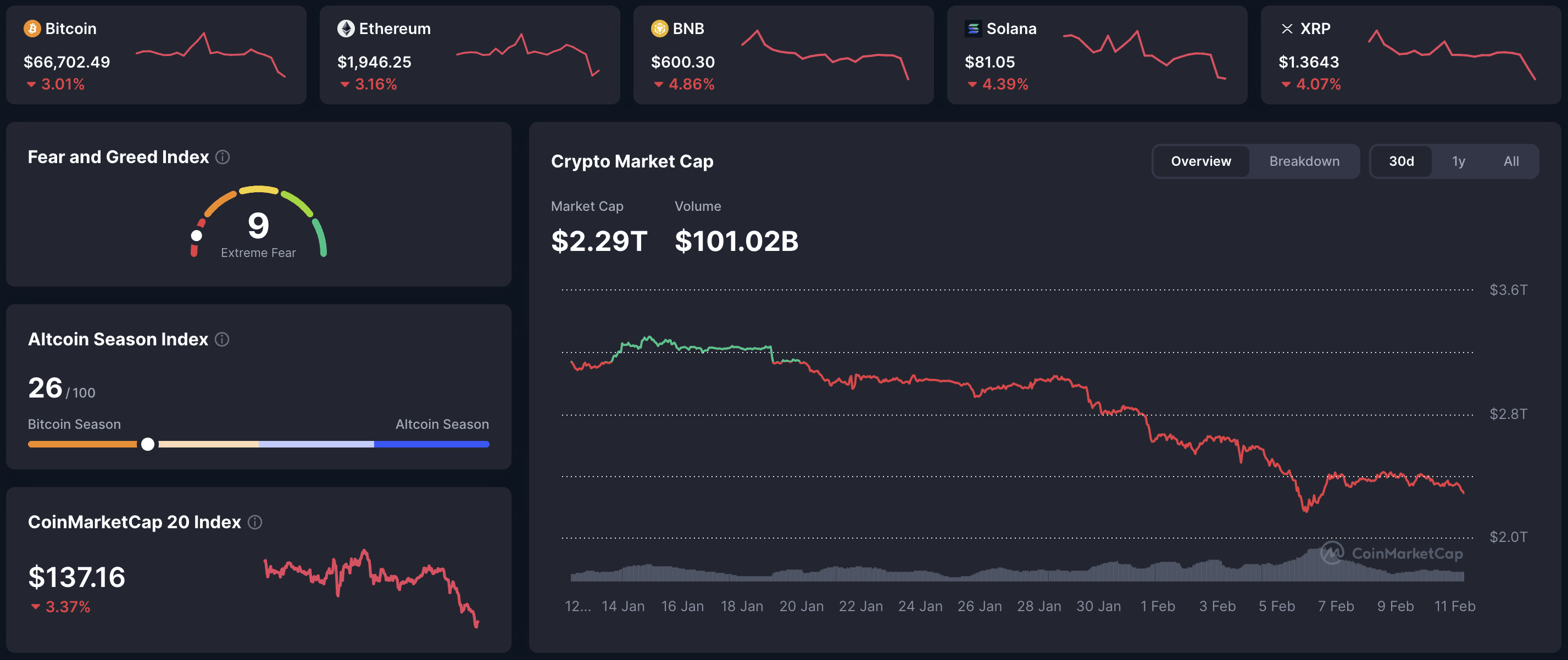 CoinMarketCap crypto market dashboard – BTC 66,702.49 (–3.01%), ETH 1,946.25 (–3.16%), BNB 600.30 (–4.86%), SOL 81.05 (–4.39%), XRP 1.3643 (–4.07%); total market cap $2.29T, volume $101.02B, Fear & Greed 9, Altcoin Season Index 26. 