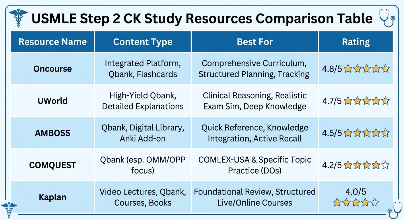 Top USMLE Step 2 CK Study Resources Comparison Chart 2026