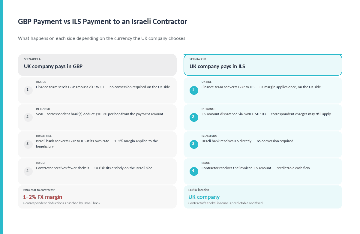 Diagram comparing two ILS payment scenarios: UK company pays in GBP with currency conversion at Israeli bank margin versus UK company pays directly in ILS with no conversion on the Israeli side