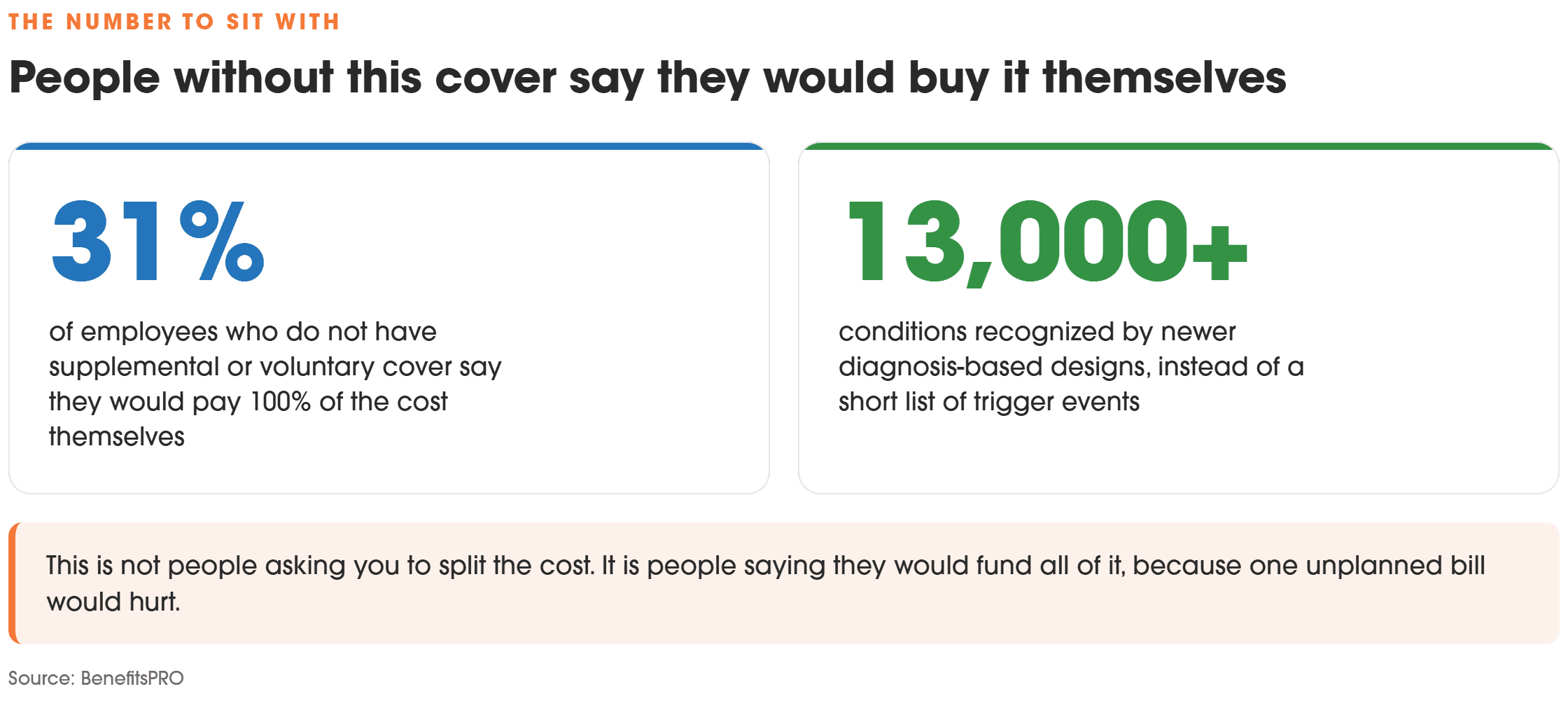 31% of employees who do not have supplemental cover say they would pay 100% of the cost themselves, and newer diagnosis-based designs recognize more than 13,000 conditions